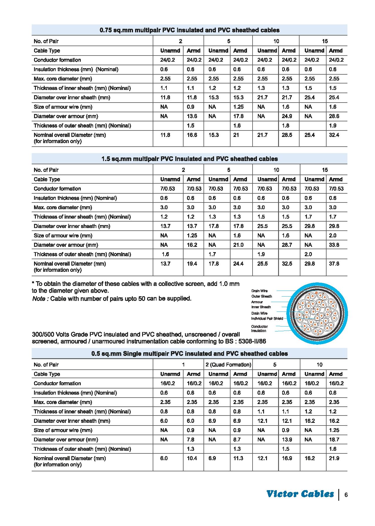 contact and catenary wire